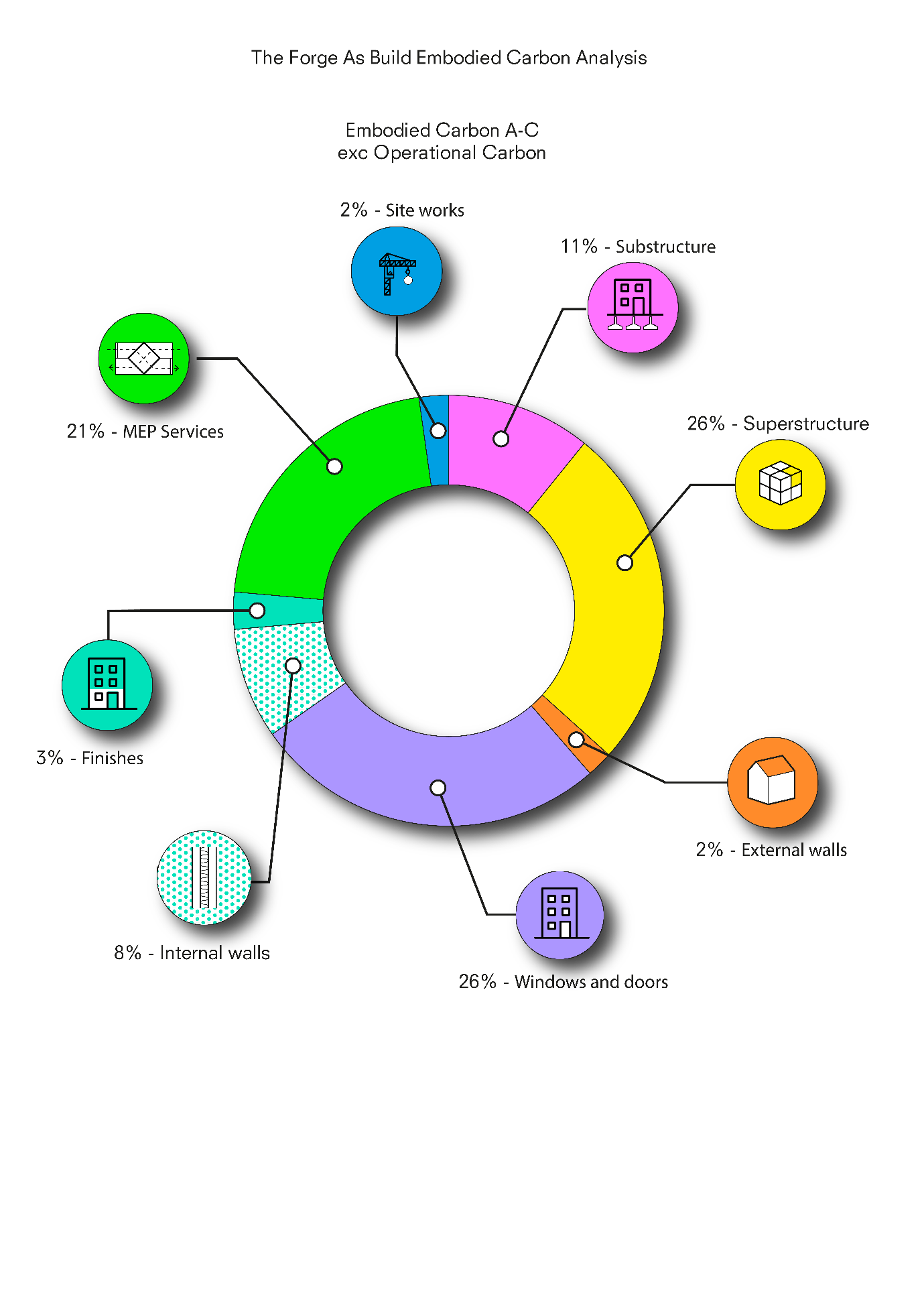 Operational carbon vs embodied carbon